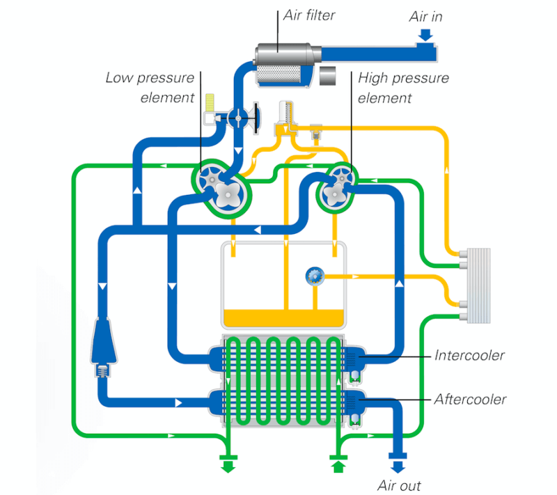 Dry Oil-free Double Screw