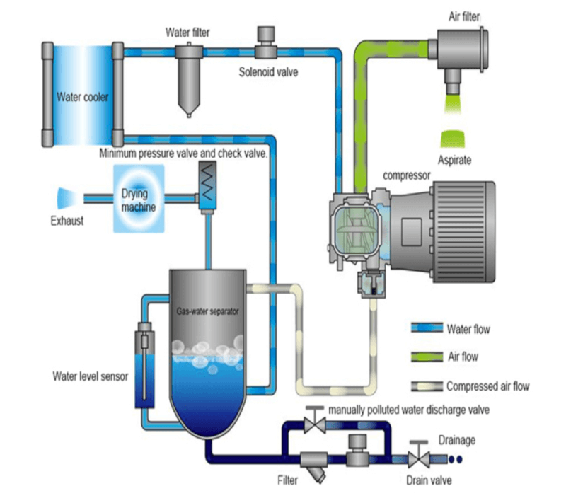 Water-lubricated Oil-free Single Screw