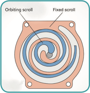 Oil-free SCROLL Air Compressor