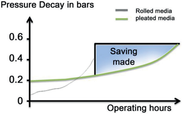 Pressure Decay in bars