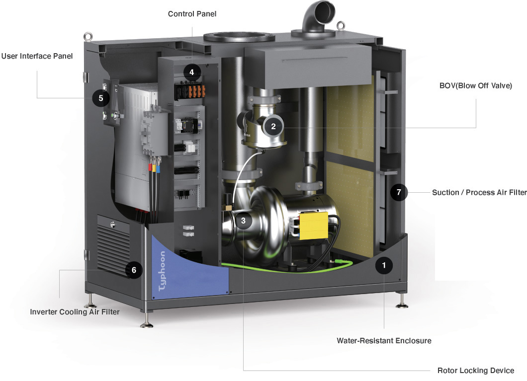 Turbo Blower Structure